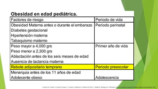 Obesidad en edad pediátrica. 
Factores de riesgo Periodo de vida 
Obesidad Materna antes o durante el embarazo Periodo perinatal 
Diabetes gestacional 
Hipertensión materna 
Tabaquismo materno 
Peso mayor a 4,000 grs Primer año de vida 
Peso menor a 2,300 grs 
Ablactación antes de los seis meses de edad 
Ausencia de lactancia materna 
Rebote adipositario temprano Periodo preescolar 
Menarquia antes de los 11 años de edad 
Adolecente obeso Adolescencia 
Ceruelo EE, Fuente A, García R, Juanes T, Lorente G, Martínez G, Monzón B, Ruiz C, Padilla E, Rodríguez D. Obesidad, Guías de actuación conjunta Pediatría Primaria-Especializada. 2012. 
 