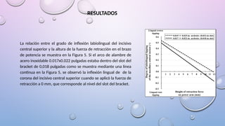 RESULTADOS
La relación entre el grado de inflexión labiolingual del incisivo
central superior y la altura de la fuerza de retracción en el brazo
de potencia se muestra en la Figura 5. Si el arco de alambre de
acero inoxidable 0.017x0.022 pulgadas estaba dentro del slot del
bracket de 0,018 pulgadas como se muestra mediante una línea
continua en la Figura 5, se observó la inflexión lingual de de la
corona del incisivo central superior cuando se aplicó la fuerza de
retracción a 0 mm, que corresponde al nivel del slot del bracket.
 