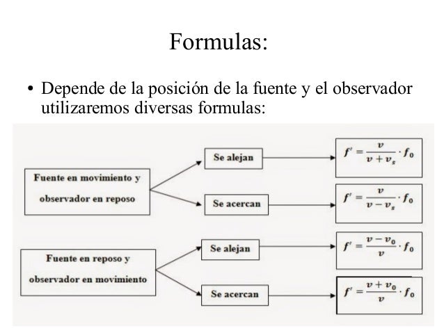 Formula Del Efecto Doppler