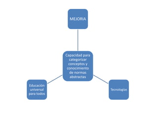 Capacidad para
categorizar
conceptos y
conocimiento
de normas
abstractas
MEJORIA
Tecnologías
Educación
universal
para todos
 
