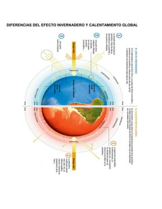 DIFERENCIAS DEL EFECTO INVERNADERO Y CALENTAMIENTO GLOBAL
 