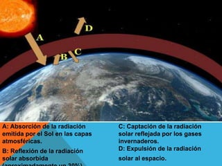 C: Captación de la radiación
solar reflejada por los gases
invernaderos.
D: Expulsión de la radiación
solar al espacio.
A: Absorción de la radiación
emitida por el Sol en las capas
atmosféricas.
B: Reflexión de la radiación
solar absorbida
 
