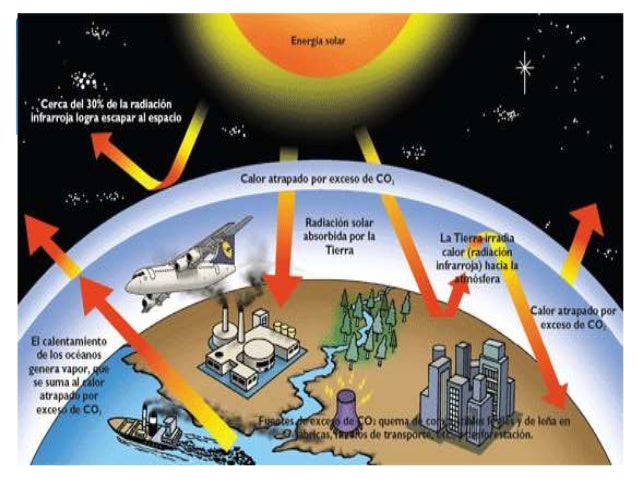 Que Pasaria Si No Existieran Los Gases Invernaderos