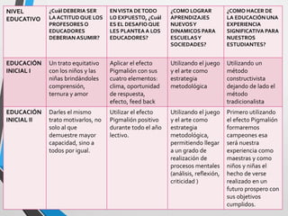 NIVEL
EDUCATIVO
¿Cuál DEBERIA SER
LA ACTITUD QUE LOS
PROFESORES O
EDUCADORES
DEBERIAN ASUMIR?
ENVISTA DETODO
LO EXPUESTO, ¿Cuál
ES EL DESAFIO QUE
LES PLANTEA A LOS
EDUCADORES?
¿COMO LOGRAR
APRENDIZAJES
NUEVOSY
DINAMICOS PARA
ESCUELASY
SOCIEDADES?
¿COMO HACER DE
LA EDUCACIÓN UNA
EXPERIENCIA
SIGNIFICATIVA PARA
NUESTROS
ESTUDIANTES?
EDUCACIÓN
INICIAL I
Un trato equitativo
con los niños y las
niñas brindándoles
comprensión,
ternura y amor
Aplicar el efecto
Pigmalión con sus
cuatro elementos:
clima, oportunidad
de respuesta,
efecto, feed back
Utilizando el juego
y el arte como
estrategia
metodológica
Utilizando un
método
constructivista
dejando de lado el
método
tradicionalista
EDUCACIÓN
INICIAL II
Darles el mismo
trato motivarlos, no
solo al que
demuestre mayor
capacidad, sino a
todos por igual.
Utilizar el efecto
Pigmalión positivo
durante todo el año
lectivo.
Utilizando el juego
y el arte como
estrategia
metodológica,
permitiendo llegar
a un grado de
realización de
procesos mentales
(análisis, reflexión,
criticidad )
Primero utilizando
el efecto Pigmalión
formaremos
campeones esa
será nuestra
experiencia como
maestras y como
niños y niñas el
hecho de verse
realizado en un
futuro prospero con
sus objetivos
cumplidos.
 