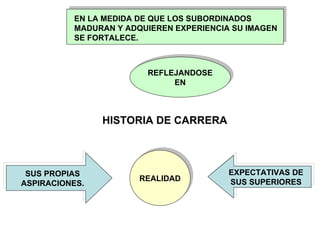 EN LA MEDIDA DE QUE LOS SUBORDINADOS  MADURAN Y ADQUIEREN EXPERIENCIA SU IMAGEN SE FORTALECE. REFLEJANDOSE EN HISTORIA DE CARRERA SUS PROPIAS ASPIRACIONES. EXPECTATIVAS DE SUS SUPERIORES REALIDAD 