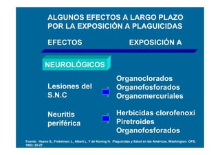 ALGUNOS EFECTOS A LARGO PLAZO
              POR LA EXPOSICIÓN A PLAGUICIDAS

              EFECTOS                                             EXPOSICIÓN A


            NEUROLÓGICOS
                                                          Organoclorados
              Lesiones del                                Organofosforados
              S.N.C                                       Organomercuriales

              Neuritis                                    Herbicidas clorofenoxi
              periférica                                  Piretroides
                                                          Organofosforados
Fuente: Heano S., Finkelman J., Albert L. Y de Koning H. Plaguicidas y Salud en las Américas, Washington: OPS.
1993: 25-27
 
