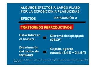 ALGUNOS EFECTOS A LARGO PLAZO
          POR LA EXPOSICIÓN A PLAGUICIDAS

          EFECTOS                                          EXPOSICIÓN A


          TRASTORNOS REPRODUCTIVOS

        Esterilidad en                               Dibromocloropropano
        el hombre                                    (DBCP)

        Disminución                                  Captán, agente
        del índice de                                naranja (2,4-D + 2,4,5-T)
        fertilidad
Fuente: Heano S., Finkelman J., Albert L. Y de Koning H. Plaguicidas y Salud en las Américas, Washington: OPS.
1993: 25-27
 