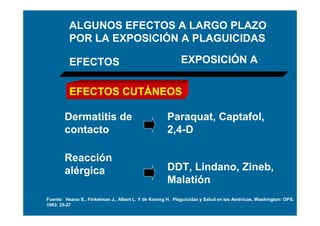 ALGUNOS EFECTOS A LARGO PLAZO
          POR LA EXPOSICIÓN A PLAGUICIDAS

          EFECTOS                                          EXPOSICIÓN A


          EFECTOS CUTÁNEOS

        Dermatitis de                                Paraquat, Captafol,
        contacto                                     2,4-D

        Reacción
        alérgica                                     DDT, Lindano, Zineb,
                                                     Malatión
Fuente: Heano S., Finkelman J., Albert L. Y de Koning H. Plaguicidas y Salud en las Américas, Washington: OPS.
1993: 25-27
 
