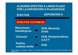 ALGUNOS EFECTOS A LARGO PLAZO
          POR LA EXPOSICIÓN A PLAGUICIDAS

          EFECTOS                                          EXPOSICIÓN A


          EFECTOS CUTÁNEOS

       Reacciones                                     HCB, Benomyl,
       fotoalérgicas                                  Zineb

        Cloracné                                      HCB, Pentaclorofenol,
                                                      2,4,5-T
        Porfíria
                                                      HCB
        cutánea tardía
Fuente: Heano S., Finkelman J., Albert L. Y de Koning H. Plaguicidas y Salud en las Américas, Washington: OPS.
1993: 25-27
 