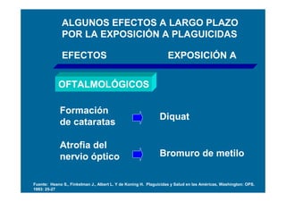ALGUNOS EFECTOS A LARGO PLAZO
              POR LA EXPOSICIÓN A PLAGUICIDAS

              EFECTOS                                             EXPOSICIÓN A


            OFTALMOLÓGICOS

             Formación
                                                              Diquat
             de cataratas

             Atrofia del
             nervio óptico                                    Bromuro de metilo


Fuente: Heano S., Finkelman J., Albert L. Y de Koning H. Plaguicidas y Salud en las Américas, Washington: OPS.
1993: 25-27
 