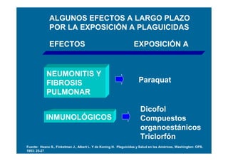 ALGUNOS EFECTOS A LARGO PLAZO
              POR LA EXPOSICIÓN A PLAGUICIDAS

              EFECTOS                                             EXPOSICIÓN A


            NEUMONITIS Y
            FIBROSIS                                                 Paraquat
            PULMONAR

                                                                      Dicofol
            INMUNOLÓGICOS                                             Compuestos
                                                                      organoestánicos
                                                                      Triclorfón
Fuente: Heano S., Finkelman J., Albert L. Y de Koning H. Plaguicidas y Salud en las Américas, Washington: OPS.
1993: 25-27
 