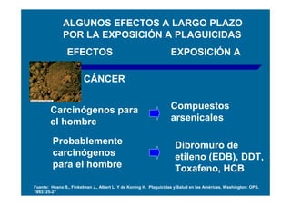 ALGUNOS EFECTOS A LARGO PLAZO
              POR LA EXPOSICIÓN A PLAGUICIDAS
                EFECTOS                                           EXPOSICIÓN A

                        CÁNCER


        Carcinógenos para                                         Compuestos
        el hombre                                                 arsenicales

         Probablemente                                              Dibromuro de
         carcinógenos                                               etileno (EDB), DDT,
         para el hombre                                             Toxafeno, HCB
Fuente: Heano S., Finkelman J., Albert L. Y de Koning H. Plaguicidas y Salud en las Américas, Washington: OPS.
1993: 25-27
 