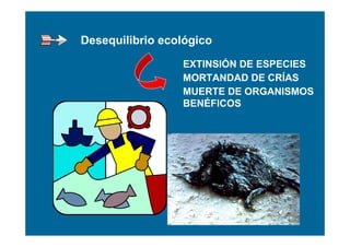Desequilibrio ecológico

                 EXTINSIÓN DE ESPECIES
                 MORTANDAD DE CRÍAS
                 MUERTE DE ORGANISMOS
                 BENÉFICOS
 