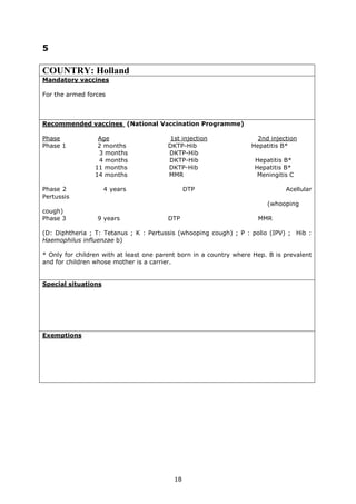 5

COUNTRY: Holland
Mandatory vaccines

For the armed forces



Recommended vaccines (National Vaccination Programme)

Phase             Age                    1st injection                2nd injection
Phase 1           2 months               DKTP-Hib                   Hepatitis B*
                  3 months               DKTP-Hib
                  4 months               DKTP-Hib                    Hepatitis B*
                 11 months               DKTP-Hib                    Hepatitis B*
                 14 months               MMR                          Meningitis C

Phase 2              4 years                    DTP                            Acellular
Pertussis
                                                                         (whooping
cough)
Phase 3           9 years                DTP                          MMR

(D: Diphtheria ; T: Tetanus ; K : Pertussis (whooping cough) ; P : polio (IPV) ; Hib :
Haemophilus influenzae b)

* Only for children with at least one parent born in a country where Hep. B is prevalent
and for children whose mother is a carrier.


Special situations




Exemptions




                                           18
 