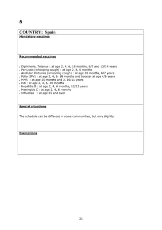 8

COUNTRY: Spain
Mandatory vaccines




Recommended vaccines


.   Diphtheria, Tetanus : at age 2, 4, 6, 18 months, 6/7 and 13/14 years
.   Pertussis (whooping cough) : at age 2, 4, 6 months
.   Acellular Pertussis (whooping cough) : at age 18 months, 6/7 years
.   Polio (IPV) : at age 2, 4, 6, 18 months and booster at age 4/6 years
.   MMR : at age 15 months and 3, 10/11 years
.   Hib : at age 2, 4, 6, 18 months
.   Hepatitis B : at age 2, 4, 6 months, 12/13 years
.   Meningitis C : at age 2, 4, 6 months
.   Influenza : at age 65 and over



Special situations


The schedule can be different in some communities, but only slightly.




Exemptions




                                             21
 