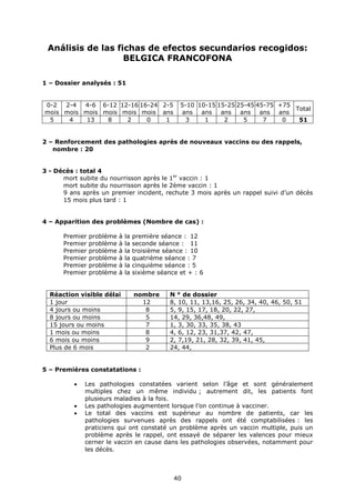Análisis de las fichas de efectos secundarios recogidos:
                   BELGICA FRANCOFONA

1 – Dossier analysés : 51


0-2  2-4  4-6 6-12 12-16 16-24 2-5                 5-10 10-15 15-25 25-45 45-75 +75
                                                                                    Total
mois mois mois mois mois mois ans                  ans ans ans ans ans ans
 5    4    13   8    2     0    1                    3    1     2     5     7    0   51


2 – Renforcement des pathologies après de nouveaux vaccins ou des rappels,
   nombre : 20


3 - Décès : total 4
      mort subite du nourrisson après le 1er vaccin : 1
      mort subite du nourrisson après le 2ème vaccin : 1
      9 ans après un premier incident, rechute 3 mois après un rappel suivi d’un décès
      15 mois plus tard : 1


4 – Apparition des problèmes (Nombre de cas) :

      Premier   problème   à   la   première séance : 12
      Premier   problème   à   la   seconde séance : 11
      Premier   problème   à   la   troisième séance : 10
      Premier   problème   à   la   quatrième séance : 7
      Premier   problème   à   la   cinquième séance : 5
      Premier   problème   à   la   sixième séance et + : 6


  Réaction visible délai            nombre      N ° de dossier
  1 jour                              12        8, 10, 11, 13,16, 25, 26, 34, 40, 46, 50, 51
  4 jours ou moins                     8        5, 9, 15, 17, 18, 20, 22, 27,
  8 jours ou moins                     5        14, 29, 36,48, 49,
  15 jours ou moins                    7        1, 3, 30, 33, 35, 38, 43
  1 mois ou moins                      8        4, 6, 12, 23, 31,37, 42, 47,
  6 mois ou moins                      9        2, 7,19, 21, 28, 32, 39, 41, 45,
  Plus de 6 mois                       2        24, 44,


5 – Premières constatations :

          •   Les pathologies constatées varient selon l’âge et sont généralement
              multiples chez un même individu ; autrement dit, les patients font
              plusieurs maladies à la fois.
          •   Les pathologies augmentent lorsque l’on continue à vacciner.
          •   Le total des vaccins est supérieur au nombre de patients, car les
              pathologies survenues après des rappels ont été comptabilisées : les
              praticiens qui ont constaté un problème après un vaccin multiple, puis un
              problème après le rappel, ont essayé de séparer les valences pour mieux
              cerner le vaccin en cause dans les pathologies observées, notamment pour
              les décès.



                                                 40
 