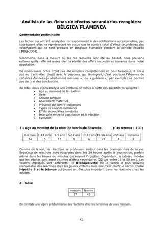 Análisis de las fichas de efectos secundarios recogidos:
                            BÉLGICA FLAMENCA
Commentaire préliminaire

Les fiches qui ont été analysées correspondaient à des notifications occasionnelles, par
conséquent elles ne représentent en aucun cas le nombre total d’effets secondaires des
vaccinations qui se sont produits en Belgique Flamande pendant la période étudiée
(1999-2004).

Néanmoins, dans la mesure où les cas recueillis l’ont été au hasard, nous pouvons
estimer qu’ils reflètent assez bien la réalité des effets secondaires survenus dans notre
population.

De nombreuses fiches n’ont pas été remplies complètement et pour beaucoup, il n’y a
pas eu d’entretien direct avec la personne qui témoignait, c’est pourquoi l’absence de
certaines données (« allaitement maternel », ou « guérison », par exemple) ne permet
pas de tirer des conclusions.

Au total, nous avons analysé une centaine de fiches à partir des paramètres suivants :
           • Age au moment de la réaction
           • Sexe
           • Groupe sanguin
           • Allaitement maternel
           • Présence de contre-indications
           • Types de vaccins incriminés
           • Effets secondaires constatés
           • Intervalle entre la vaccination et la réaction
           • Evolution


1 – Age au moment de la réaction vaccinale observée.                   (Cas retenus : 100)

   0-6 mois 7-12 mois     1-5 ans    5-12 ans 13-18 ans 19-50 ans <50 ans          inconnu
      34          5         16          9         6        23        4                3


Comme on le voit, les réactions se produisent surtout dans les premiers mois de la vie.
Beaucoup de réactions sont observées dans les 24 heures après la vaccination, parfois
même dans les heures ou minutes qui suivent l’injection. Cependant, le tableau montre
que les adultes sont aussi victimes d’effets secondaires (23 cas entre 19 et 50 ans). Les
vaccins impliqués sont différents : le DTcoqueluche est le vaccin le plus souvent
responsable des réactions chez les jeunes enfants alors que c’est plutôt le vaccin contre
hépatite B et le tétanos qui jouent un rôle plus important dans les réactions chez les
adultes.


2 – Sexe

                                      masculin     féminin
                                         57          43


On constate une légère prédominance des réactions chez les personnes de sexe masculin.




                                              43
 