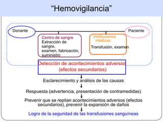 “Hemovigilancia”

Donante                                                     Paciente
                Centro de sangre         Instituciones
                Extracción de             médicas
                sangre,                 Transfusión, examen
                examen, fabricación,
                suministro

              Detección de acontecimientos adversos
                       (efectos secundarios)

                 Esclarecimiento y análisis de las causas

      Respuesta (advertencia, presentación de contramedidas)
     Prevenir que se repitan acontecimientos adversos (efectos
           secundarios), prevenir la expansión de daños
          Logro de la seguridad de las transfusiones sanguíneas
 
