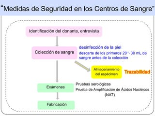 “Medidas de Seguridad en los Centros de Sangre”

        Identificación del donante, entrevista


                                   desinfección de la piel
           Colección de sangre     descarte de los primeros 20～30 mL de
                                   sangre antes de la colección

                                           Almacenamiento
                                            del espécimen

                                 Pruebas serológicas
                 Exámenes
                                 Prueba de Amplificación de Ácidos Nucleicos
                                                  (NAT)

                 Fabricación
 