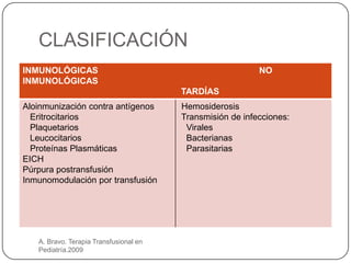 CLASIFICACIÓN
INMUNOLÓGICAS                                              NO
INMUNOLÓGICAS
                                        TARDÍAS
Aloinmunización contra antígenos        Hemosiderosis
  Eritrocitarios                        Transmisión de infecciones:
  Plaquetarios                           Virales
  Leucocitarios                          Bacterianas
  Proteínas Plasmáticas                  Parasitarias
EICH
Púrpura postransfusión
Inmunomodulación por transfusión




   A. Bravo. Terapia Transfusional en
   Pediatría.2009
 