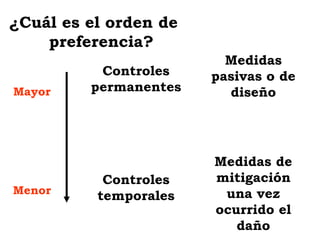 ¿Cuál es el orden de
preferencia?
Controles
permanentes
Controles
temporales
Medidas
pasivas o de
diseño
Medidas de
mitigación
una vez
ocurrido el
daño
Mayor
Menor
 