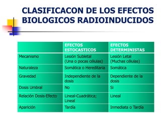 CLASIFICACON DE LOS EFECTOS
BIOLOGICOS RADIOINDUCIDOS
EFECTOS
ESTOCASTICOS
EFECTOS
DETERMINISTAS
Mecanismo Lesión Subletal
(Una o pocas células)
Lesión Letal
(Muchas células)
Naturaleza Somática o Hereditaria Somática
Gravedad Independiente de la
dosis
Dependiente de la
dosis
Dosis Umbral No Si
Relación Dosis-Efecto Lineal-Cuadrática;
Lineal
Lineal
Aparición Tardía Inmediata o Tardía
 
