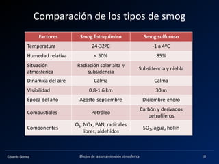 Eduardo Gómez
Comparación de los tipos de smog
Efectos de la contaminación atmosférica 10
Factores Smog fotoquímico Smog sulfuroso
Temperatura 24-32ºC -1 a 4ºC
Humedad relativa < 50% 85%
Situación
atmosférica
Radiación solar alta y
subsidencia
Subsidencia y niebla
Dinámica del aire Calma Calma
Visibilidad 0,8-1,6 km 30 m
Época del año Agosto-septiembre Diciembre-enero
Combustibles Petróleo
Carbón y derivados
petrolíferos
Componentes
O3, NOx, PAN, radicales
libres, aldehídos
SO2, agua, hollín
 