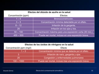 Eduardo Gómez
Efectos del dióxido de azufre en la salud
Concentración (ppm) Efectos
1 – 6 Broncoconstricción.
3 – 5 Concentración mínima detectable por el olfato.
8 – 12 Irritación de la garganta.
20 Irritación en los ojos y tos.
50 – 100 Concentración máxima para una exposición corta (30 min.)
400 – 500 Puede ser mortal, incluso en una exposición breve.
Efectos de los óxidos de nitrógeno en la salud
Concentración ppm (mg/l) Efecto
1 – 3 Concentración mínima que se detecta por el olfato.
3 Irritación de nariz, garganta y ojos
25 Congestión y enfermedades pulmonares
100 – 1000 Puede ser mortal, incluso tras una exposición breve.
31Efectos de la contaminación atmosférica
 