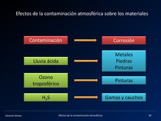 Eduardo Gómez
Efectos de la contaminación atmosférica sobre los materiales
Contaminación
Gomas y cauchosH2S
Metales
Piedras
Pinturas
Lluvia ácida
Pinturas
Ozono
troposférico
Corrosión
34Efectos de la contaminación atmosférica
 