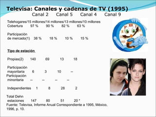 Televisa: Canales y cadenas de TV (1995)    Canal 2     Canal 5     Canal 4     Canal 9      Telehogares/15 millones/14 millones/13 millones/10 millones   Cobertura        97 %        90 %        82 %        63 %     Participación    de mercado(1)    38 %        18 %        10 %        15 %    Tipo de estación      Propias(2)       140          69           13          18      Participación    mayoritaria        6           3           10          --    Participación   minoritaria       --          --           --          --      Independientes     1           8           28           2   Total Dehn    estaciones       147          80           51          20 *   Fuente: Televisa, Informe Anual Correspondiente a 1995, México,   1996, p. 10.   