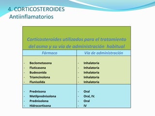 Corticosteroides utilizados para el tratamiento del asma y su vía de
                       administración habitual
      ...