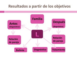 Resultados a partir de los objetivos

                  Familia
Antes                            Después
(diagnóstico)    ...