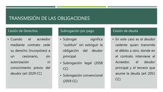 TRANSMISIÓN DE LAS OBLIGACIONES
Cesión de Derechos
• Cuando el acreedor
mediante contrato cede
su derecho (incorpóreo) a
un cesionario, sin
autorización ni
conocimiento previo del
deudor (art 2029 CC)
Subrogación por pago
• Subrogar significa
“sustituir” sin extinguir la
obligación del deudor
principal.
• Subrogación legal (2058
CC)
• Subrogación convencional
(2059 CC)
Cesión de deuda
• En este caso es el deudor
cedente quien transmite
el débito a otro, donde en
el contrato interviene el
Acreedor, el deudor
principal y el tercero que
asume la deuda (art 2051
CC)
 