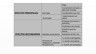 Normales
Pago
Cumplimiento forzado o
ejecución forzada
EFECTOS PRINCIPALES Cumplimiento por otro
Anormales
Indemnización por
daños
Medidas precautorias
Embargo (preventivo o
definitivo)
Prohibición de innovar
Inhibición gral.de
bienes
EFECTOS SECUNDARIOS Anotación de litis, etc.
Acciones de
integración y deslinde
del patrimonio
a- Acción subrogatoria
b- Acción revocatoria
c- Acción de simulación
 