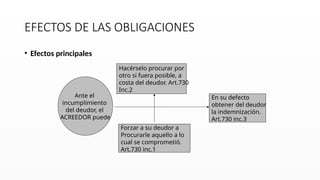 EFECTOS DE LAS OBLIGACIONES
• Efectos principales
Ante el
incumplimiento
del deudor, el
ACREEDOR puede
Hacérselo procurar por
otro si fuera posible, a
costa del deudor. Art.730
Inc.2
En su defecto
obtener del deudor
la indemnización.
Art.730 inc.3
Forzar a su deudor a
Procurarle aquello a lo
cual se comprometió.
Art.730 inc.1
 
