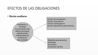 EFECTOS DE LAS OBLIGACIONES
• Efectos auxiliares
Favorecen y
facilitan
la concreción del
efecto principal,
satisfaciendo
indirectamente
el derecho
del acreedor
Acción de simulación
Acción revocatoria
Acción subrogatoria
Acción separación patrimonios
Medidas precautorias
Embargo
Secuestro
Anotación de litis
 