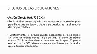 EFECTOS DE LAS OBLIGACIONES
• Acción Directa (Art. 736 C.C.)
• Se la define como aquella que compete al acreedor para
percibir lo que un tercero debe a su deudor, hasta el importe
del propio crédito.-
• Gráficamente, el circuito puede describirse de este modo:
“A” tiene un crédito contra “B”; a su vez, “B” tiene un crédito
contra “C”; la acción directa, entonces, es la que “A” puede
ejercer contra “C”, siempre que se verifiquen los recaudos
que la tornan procedente
 