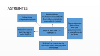 ASTREINTES
PRESUPUESTOS DE LAS
ASTREINTES
Resolución judicial
que imponga un
deber jurídico
Obligación de
cumplimiento posible
Incumplimiento
recalcitrante o injustificado
de un deber emanado de
una resolución judicial
Nueva resolución
judicial que
sancione
pecuniariamente
el incumplimiento
del deber
Solicitud de imposición de
astreintes realizada por parte
interesada
 