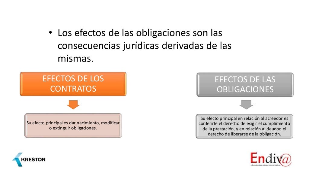 Efectos de las obligaciones civiles.