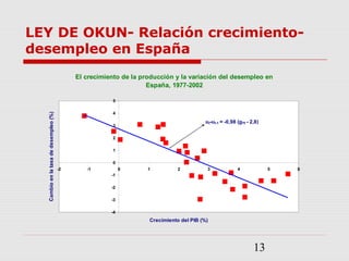 13
LEY DE OKUN- Relación crecimiento-
desempleo en España
El crecimiento de la producción y la variación del desempleo en
España, 1977-2002
-4
-3
-2
-1
0
1
2
3
4
5
-2 -1 0 1 2 3 4 5 6
Crecimiento del PIB (%)
Cambioenlatasadedesempleo(%)
ut-ut-1 = -0,98 (gYt - 2,8)
 