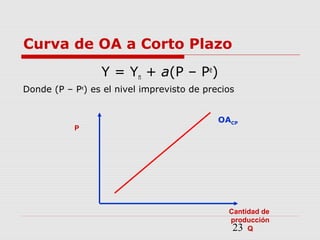 23
Curva de OA a Corto Plazo
Y = Yn + a(P – Pe
)
Donde (P – Pe
) es el nivel imprevisto de precios
P
Cantidad de
producción
Q
OACP
 