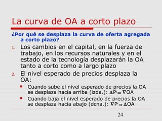 24
La curva de OA a corto plazo
¿Por qué se desplaza la curva de oferta agregada
a corto plazo?
1. Los cambios en el capital, en la fuerza de
trabajo, en los recursos naturales y en el
estado de la tecnología desplazarán la OA
tanto a corto como a largo plazo
2. El nivel esperado de precios desplaza la
OA:
 Cuando sube el nivel esperado de precios la OA
se desplaza hacia arriba (izda.): ∆Pe
⇒ ∇OA
 Cuando baja el nivel esperado de precios la OA
se desplaza hacia abajo (dcha.): ∇Pe
⇒ ∆OA
 