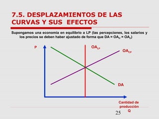 25
7.5. DESPLAZAMIENTOS DE LAS
CURVAS Y SUS EFECTOS
Supongamos una economía en equilibrio a LP (las percepciones, los salarios y
los precios se deben haber ajustado de forma que DA = OACP = OALP)
P
Cantidad de
producción
Q
OALP
DA
OACP
 