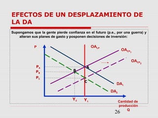 26
EFECTOS DE UN DESPLAZAMIENTO DE
LA DA
Supongamos que la gente pierde confianza en el futuro (p.e., por una guerra) y
alteran sus planes de gasto y posponen decisiones de inversión:
P
Cantidad de
producción
Q
OALP
DA1
OACP1
OACP2
DA2
A
C
B
PA
PB
PC
Y1
Y2
 