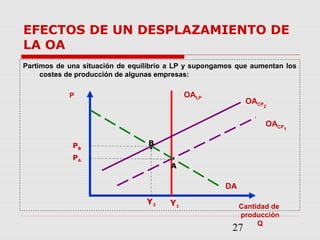 27
EFECTOS DE UN DESPLAZAMIENTO DE
LA OA
Partimos de una situación de equilibrio a LP y supongamos que aumentan los
costes de producción de algunas empresas:
P
Cantidad de
producción
Q
OALP
OACP2
OACP1
DA
A
BPB
PA
Y1
Y2
 
