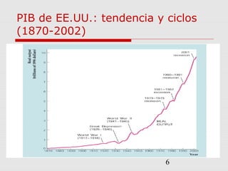 6
PIB de EE.UU.: tendencia y ciclos
(1870-2002)
 
