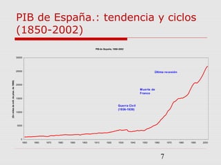 7
PIB de España.: tendencia y ciclos
(1850-2002)
PIB de España, 1850-2002
0
5000
10000
15000
20000
25000
30000
1850 1860 1870 1880 1890 1900 1910 1920 1930 1940 1950 1960 1970 1980 1990 2000
(Enmilesdemill.deptas.de1980)
Guerra Civil
(1936-1939)
Muerte de
Franco
Última recesión
 