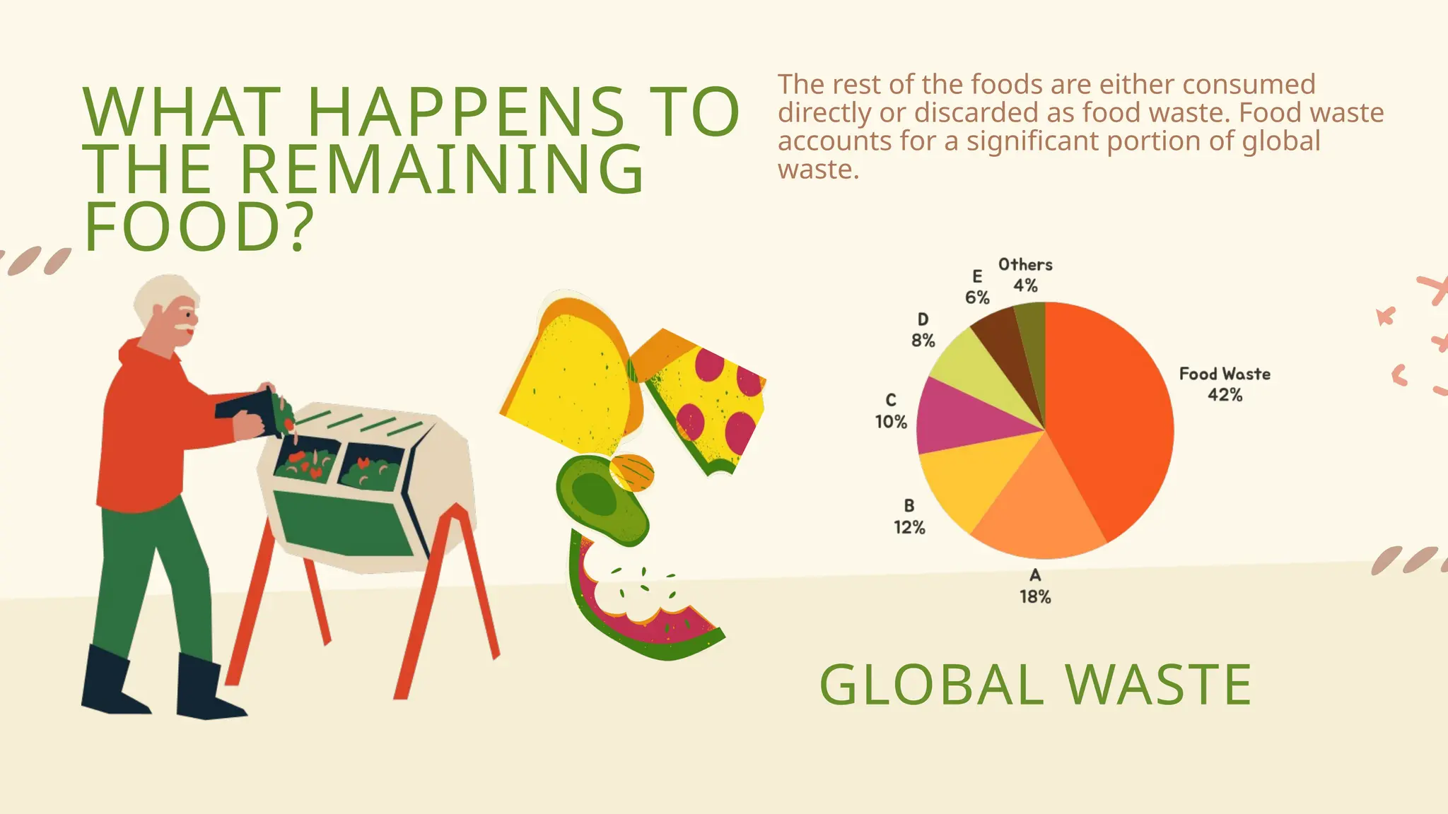 WHAT HAPPENS TO
THE REMAINING
FOOD?
GLOBAL WASTE
The rest of the foods are either consumed
directly or discarded as food waste. Food waste
accounts for a significant portion of global
waste.
 