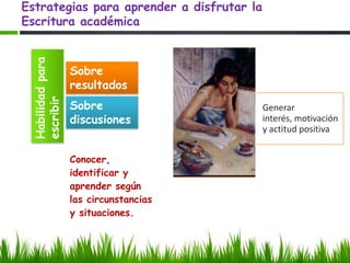 Estrategias para aprender a disfrutar la
Escritura académica
 Habilidad para

                  Sobre
                  resultados
 escribir



                  Sobre                    Generar
                  discusiones              interés, motivación
                                           y actitud positiva


                  Conocer,
                  identificar y
                  aprender según
                  las circunstancias
                  y situaciones.
 