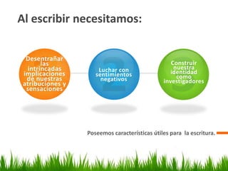 Al escribir necesitamos:


  Desentrañar
       las                                        Construir
  intrincadas         Luchar con                   nuestra
 implicaciones       sentimientos                 identidad
  de nuestras          negativos                    como
 atribuciones y                                investigadores
  sensaciones




                  Poseemos características útiles para la escritura.
 